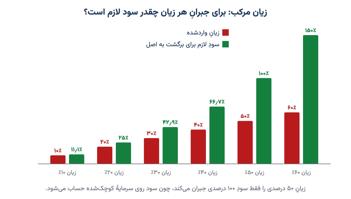 نمودار ستونی زیان واردشده و سود لازم برای جبران آن