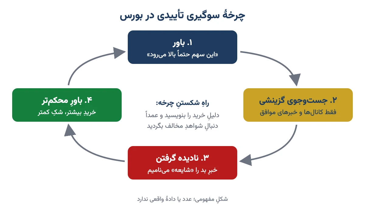 چرخهٔ سوگیری تأییدی: باور، جست‌وجوی گزینشی، نادیده گرفتنِ خبرِ بد و باورِ محکم‌تر