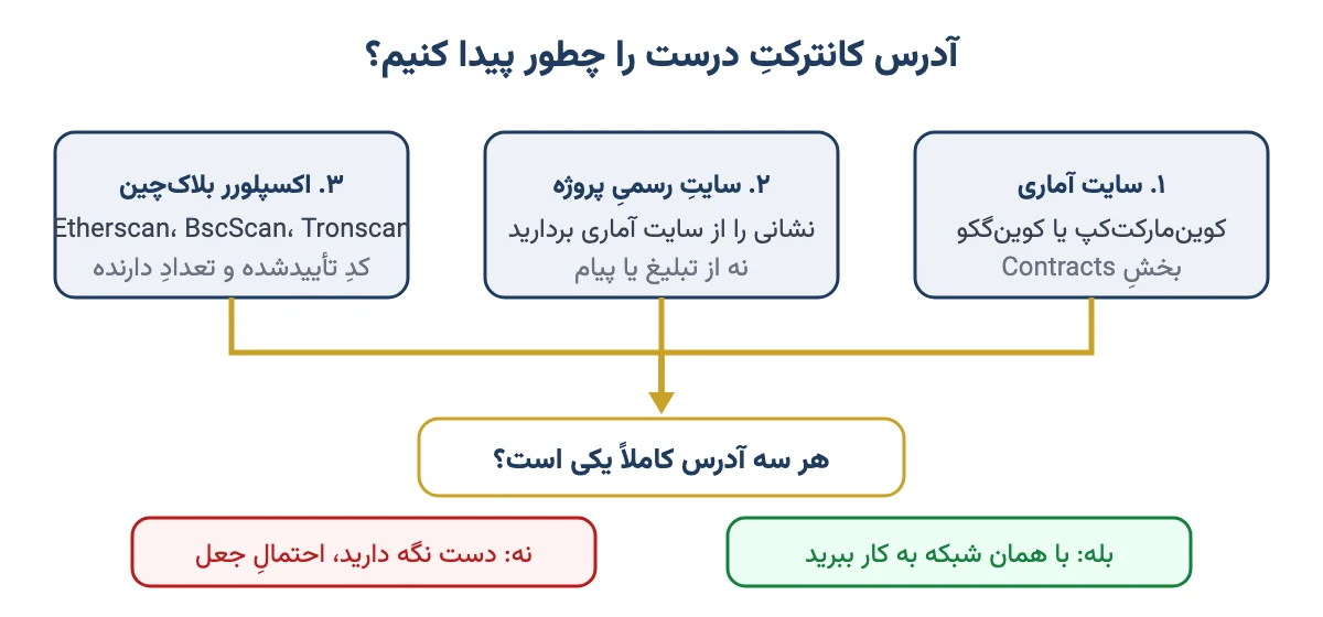 سه منبع برای پیدا کردن آدرس کانترکت: سایت آماری، سایت رسمی پروژه و اکسپلورر بلاکچین