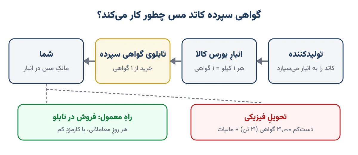 نمودار سازوکار گواهی سپرده کاتد مس از تولیدکننده و انبار تا تابلو و تحویل فیزیکی