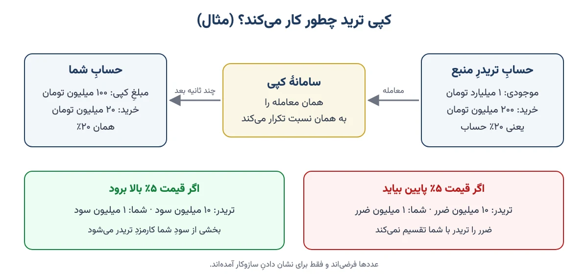 نمودار سازوکار کپی ترید: معامله از حساب تریدر منبع به همان نسبت در حساب کپی‌کننده تکرار می‌شود