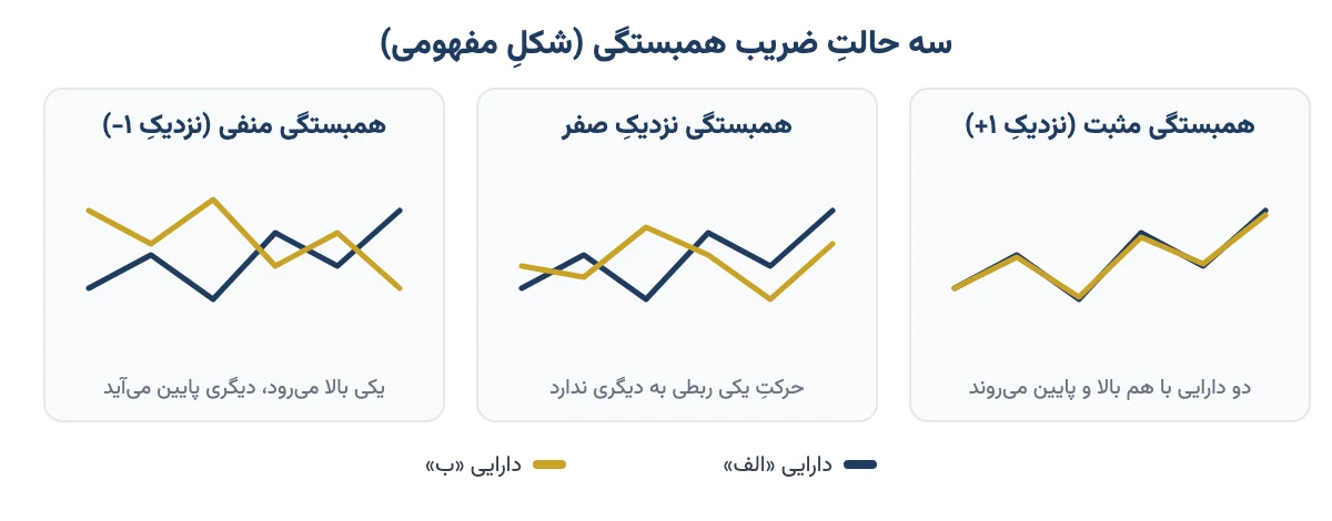 سه حالت ضریب همبستگی: مثبت، نزدیک صفر و منفی با دو خط قیمت