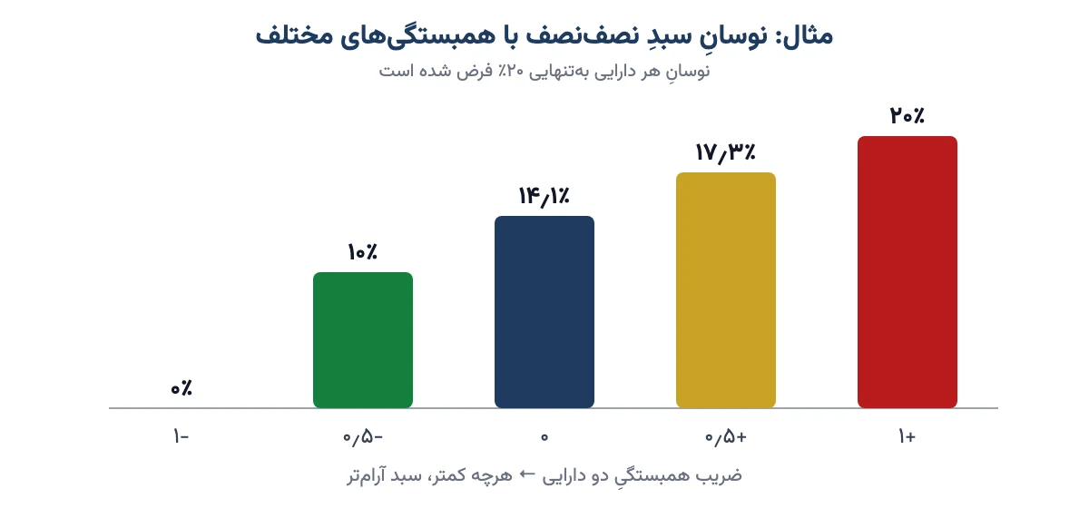 نمودار ستونی نوسان سبد نصف‌نصف برای ضریب همبستگی از مثبت یک تا منفی یک