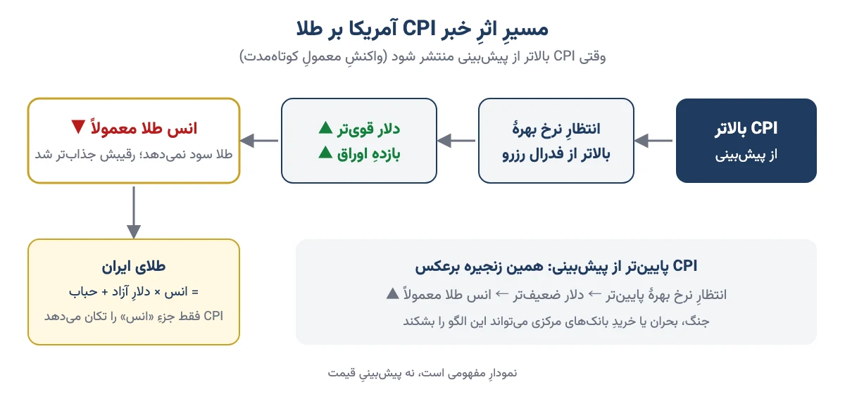 زنجیرهٔ اثر خبر CPI آمریکا: CPI بالاتر از پیشبینی، انتظار نرخ بهرهٔ بالاتر، دلار و بازده اوراق قویتر، افت معمول انس طلا