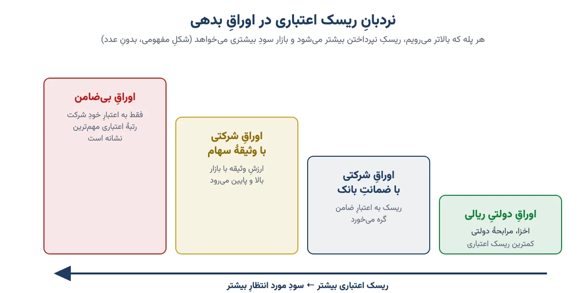 نردبانِ ریسک اعتباری: از اوراقِ دولتیِ ریالی تا اوراقِ شرکتیِ با ضمانتِ بانک، با وثیقهٔ سهام و بی‌ضامن