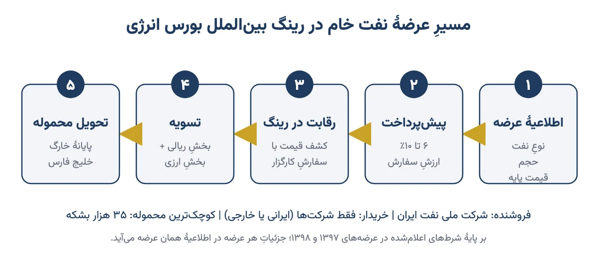 پنج قدمِ عرضهٔ نفت خام در رینگ بینالملل بورس انرژی: اطلاعیه، پیشپرداخت، رقابت، تسویه و تحویل در خارگ