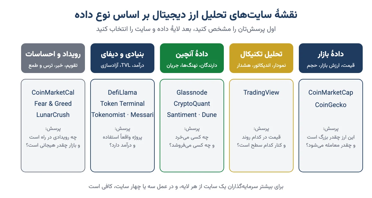 نقشهٔ سایت‌های تحلیل ارز دیجیتال در پنج لایه: دادهٔ بازار، تحلیل تکنیکال، دادهٔ آنچین، بنیادی و دیفای، رویداد و احساسات