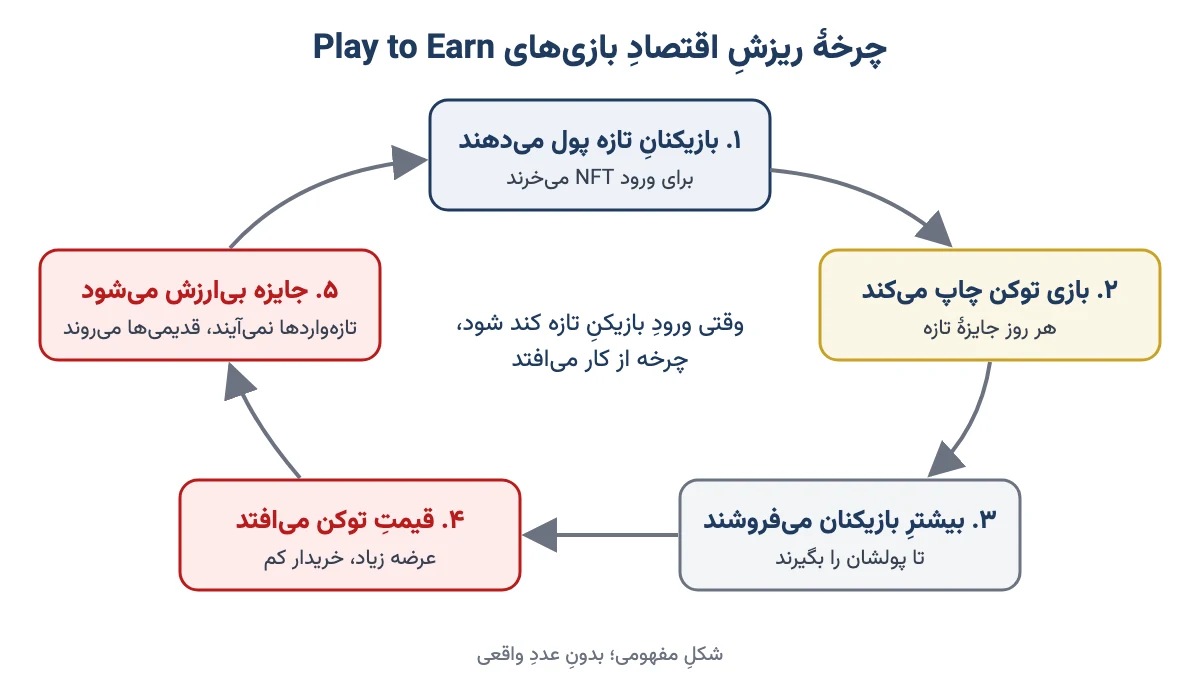 چرخهٔ ریزشِ اقتصادِ بازی‌های Play to Earn: پولِ بازیکنانِ تازه، چاپِ توکن، فروشِ بازیکنان، افتِ قیمت و رفتنِ بازیکنان