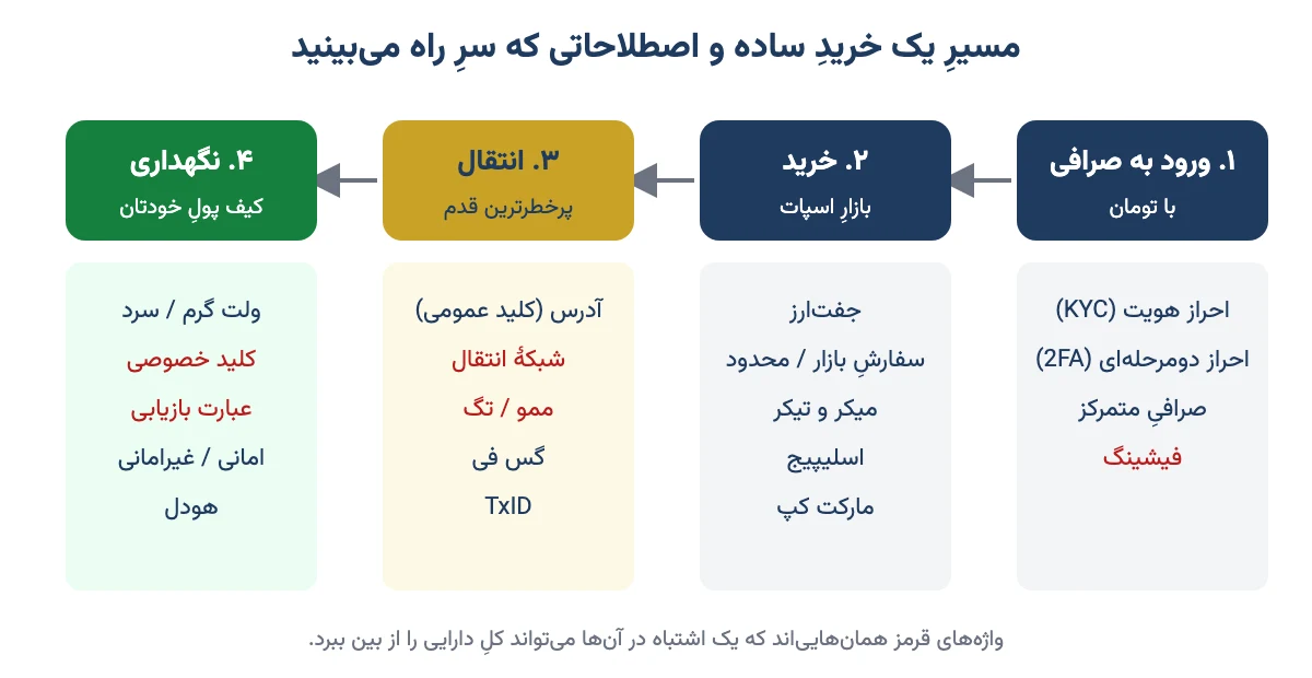 نمودارِ چهار قدمِ خریدِ ارز دیجیتال (ورود به صرافی، خرید، انتقال، نگهداری) و اصطلاحاتِ هر قدم