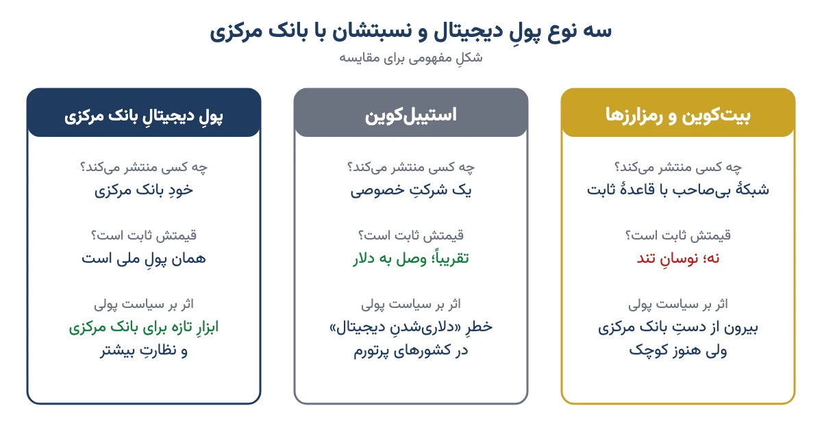 مقایسهٔ بیتکوین، استیبلکوین و پول دیجیتال بانک مرکزی از نظر منتشرکننده، ثبات قیمت و اثر بر سیاست پولی