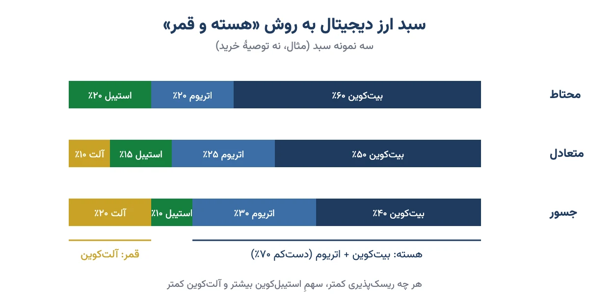 سه نمونه سبد ارز دیجیتال محتاط، متعادل و جسور به روش هسته و قمر با سهم بیتکوین، اتریوم، استیبلکوین و آلتکوین