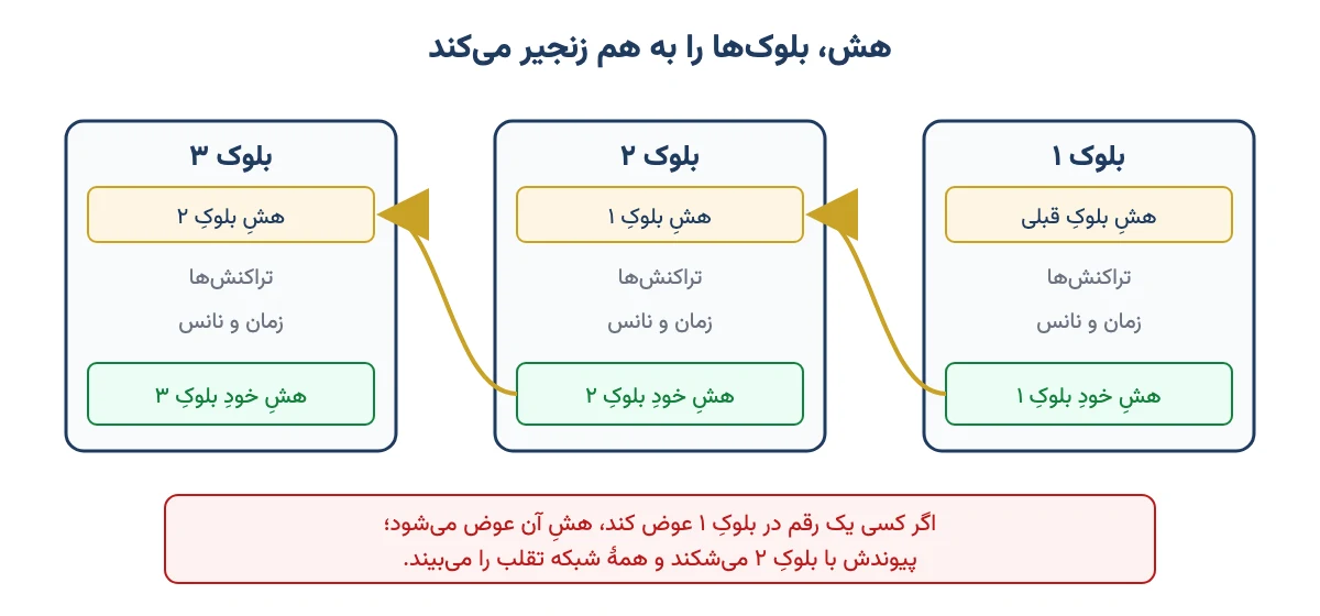 زنجیره شدن بلوک‌ها با هش بلوک قبلی در بلاک‌چین