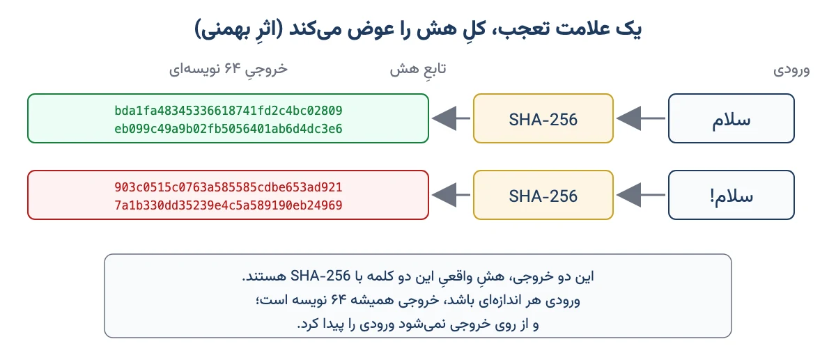 اثر بهمنی در تابع هش SHA-256 با مثال سلام و سلام!
