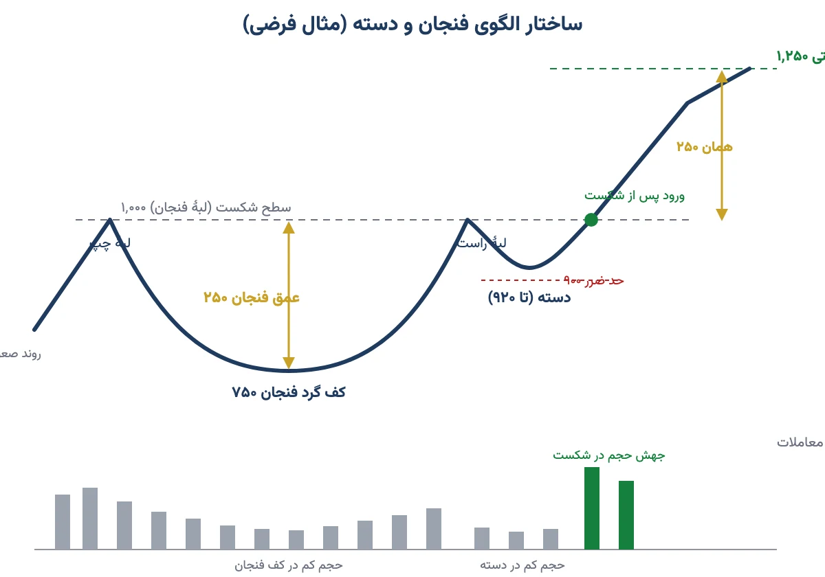 شکل الگوی فنجان و دسته با لبه، کف گرد، دسته، سطح شکست، حد ضرر، هدف قیمتی و حجم معاملات