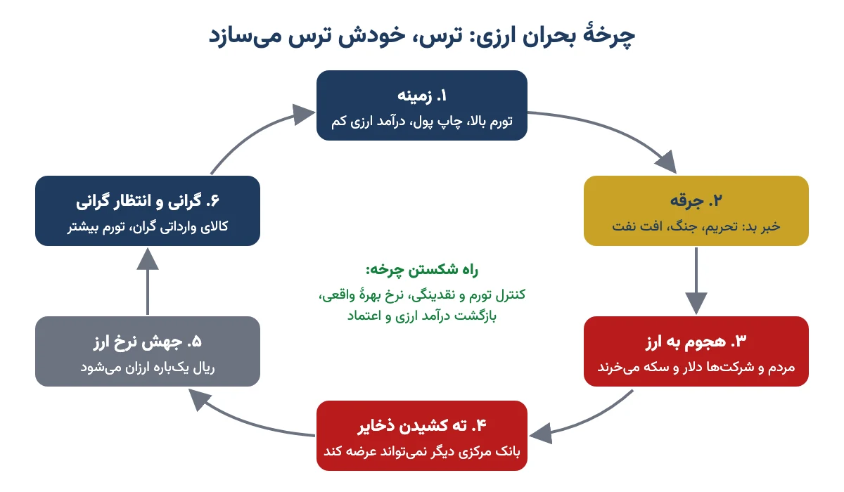 چرخهٔ ششمرحلهای بحران ارزی از تورم و جرقه تا هجوم به ارز، ته کشیدن ذخایر و جهش نرخ