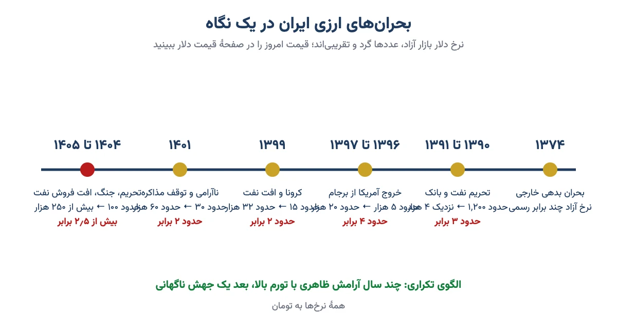 خط زمانی بحرانهای ارزی ایران از ۱۳۷۴ تا ۱۴۰۵ با نرخ تقریبی دلار در شروع و اوج هر بحران
