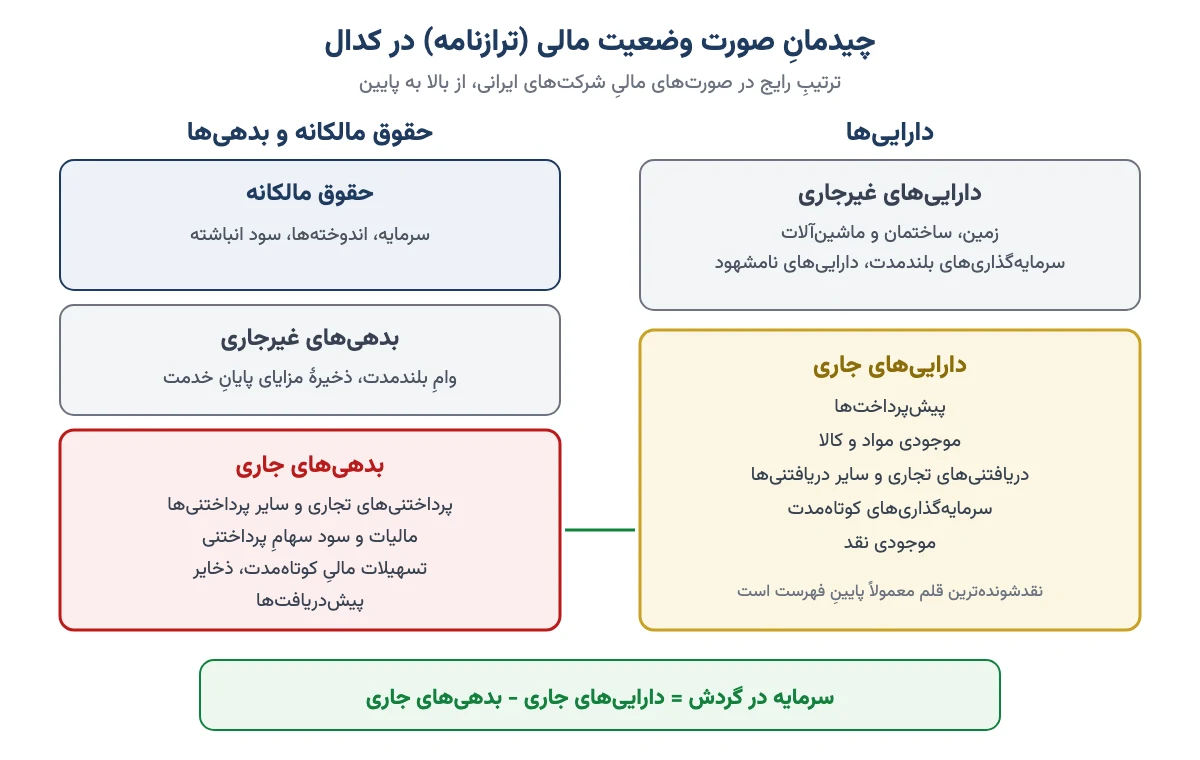 چیدمان صورت وضعیت مالی در کدال: دارایی‌های غیرجاری و جاری در یک ستون، حقوق مالکانه، بدهی‌های غیرجاری و جاری در ستون دیگر