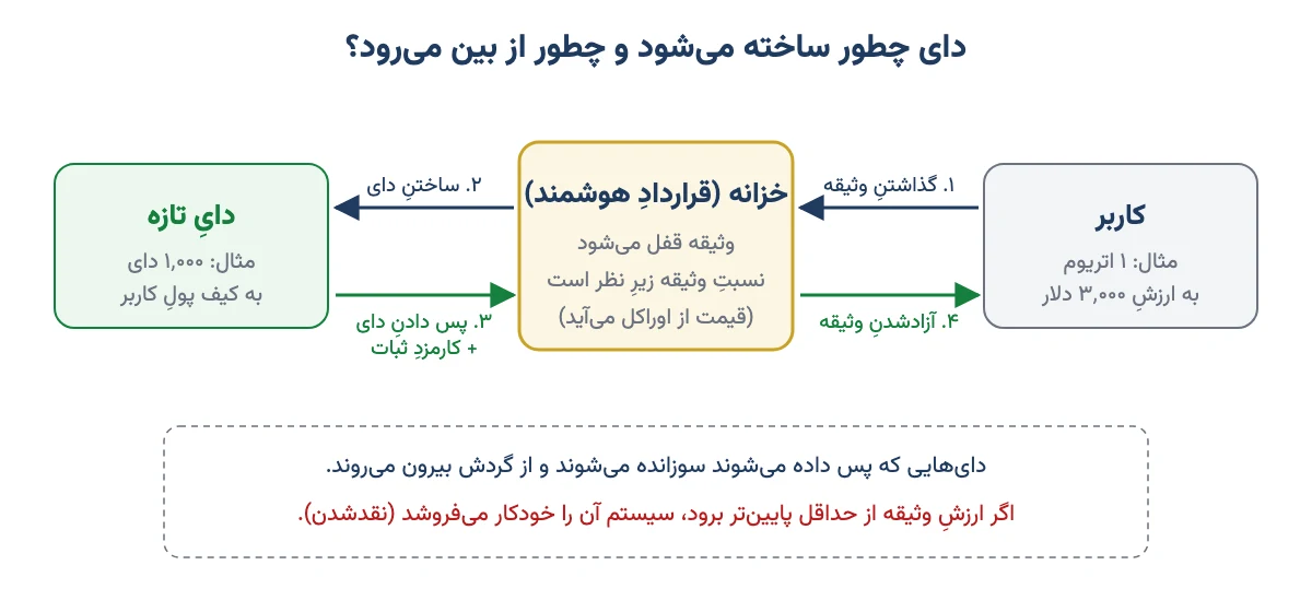 نمودارِ چرخهٔ ساختِ دای: گذاشتنِ وثیقه در خزانه، ساختنِ دای، پس دادنِ دای با کارمزدِ ثبات و آزادشدنِ وثیقه