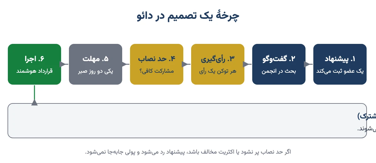 نمودار شش مرحلهٔ تصمیم در دائو: پیشنهاد، گفتوگو، رأیگیری، حد نصاب، مهلت و اجرا از خزانه