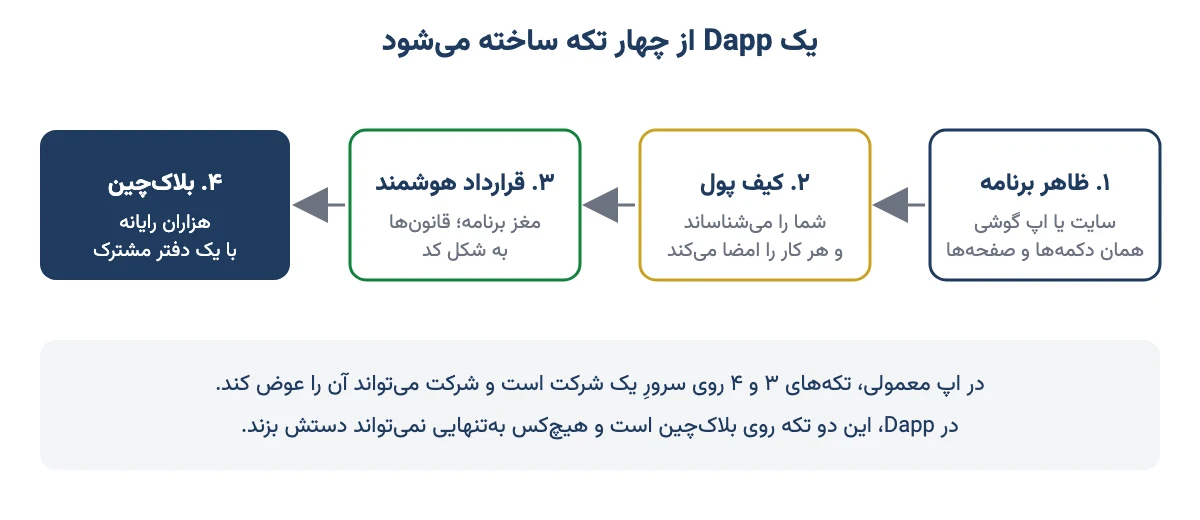 چهار بخش یک Dapp: ظاهر برنامه، کیف پول، قرارداد هوشمند و بلاکچین