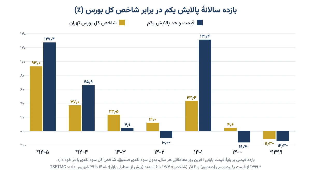 نمودار میله‌ای بازده سالانهٔ قیمت واحد پالایش یکم در برابر شاخص کل بورس از ۱۳۹۹ تا شهریور ۱۴۰۵: پالایش یکم منفی ۱۴٫۳، منفی ۱۶٫۴، مثبت ۱۳۱٫۴، منفی ۱۰، مثبت ۴٫۱، مثبت ۶۵٫۹ و مثبت ۱۲۷٫۴ درصد و شاخص کل منفی ۱۱٫۳، مثبت ۴٫۶، ۴۳٫۴، ۱۲، ۲۳٫۵، ۳۷ و ۹۳ درصد