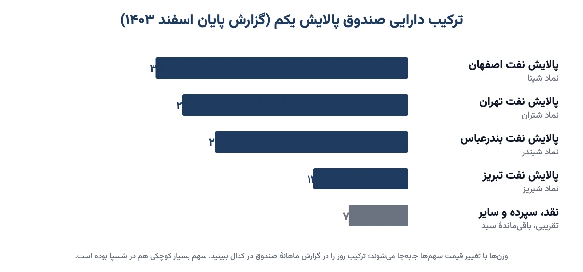ترکیب دارایی صندوق پالایش یکم در گزارش پایان اسفند ۱۴۰۳: پالایش نفت اصفهان ۳۰٫۵۶٪، تهران ۲۷٫۳۶٪، بندرعباس ۲۳٫۴۱٪، تبریز ۱۱٫۴۹٪ و حدود ۷٪ نقد، سپرده و سایر