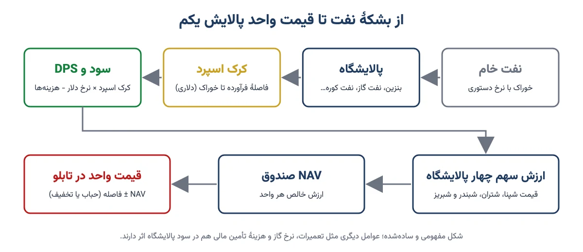 زنجیرهٔ اثر از نفت خام تا قیمت واحد پالایش یکم: خوراک نفت خام، پالایشگاه و فرآورده‌ها، کرک اسپرد، سود و DPS، ارزش سهام چهار پالایشگاه، NAV صندوق و قیمت واحد در تابلو با حباب یا تخفیف