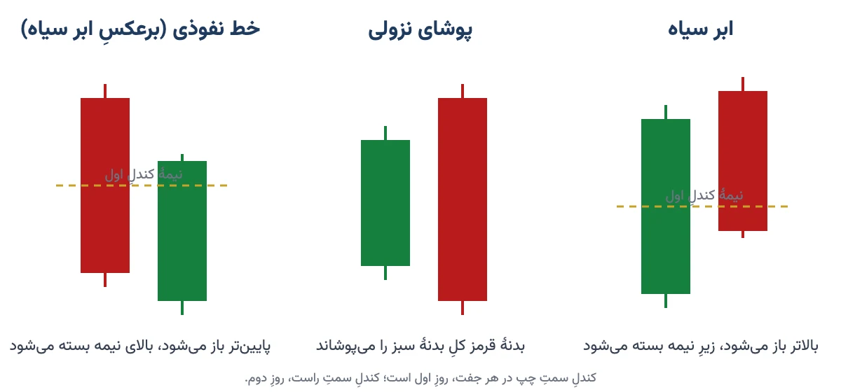 مقایسهٔ شکل الگوی ابر سیاه، پوشای نزولی و خط نفوذی با خط نیمهٔ کندل اول
