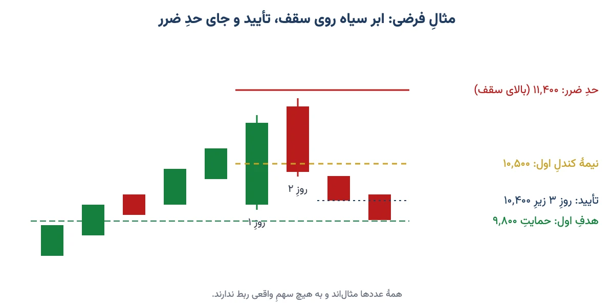 مثال فرضی الگوی ابر سیاه روی سقف روند صعودی با نیمهٔ کندل ۱۰٬۵۰۰، حد ضرر ۱۱٬۴۰۰ و حمایت ۹٬۸۰۰ تومان