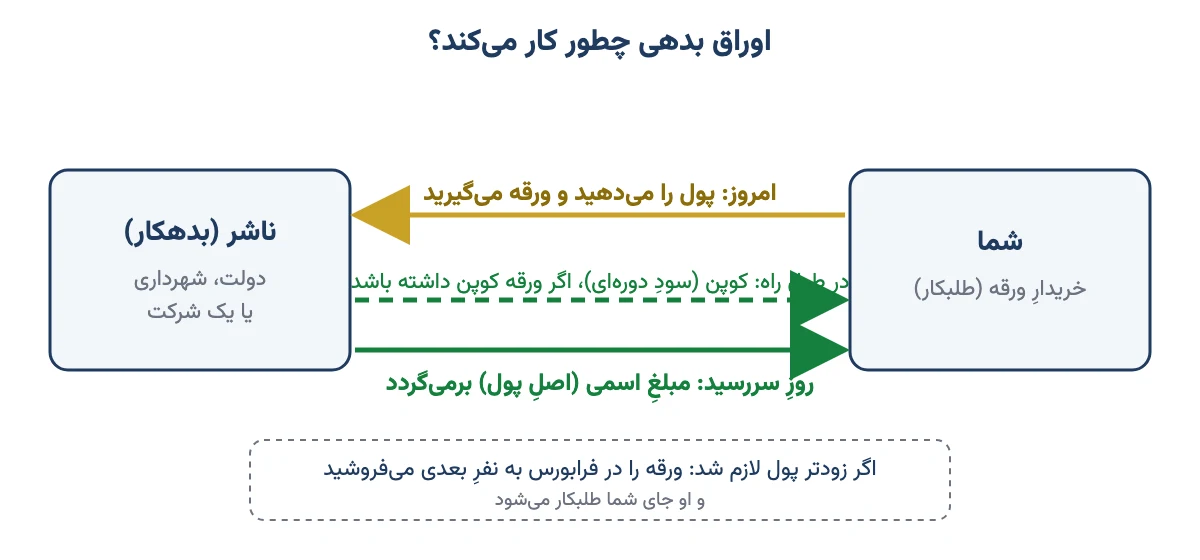 نمودار جریان پول در اوراق بدهی: خریدار پول را به ناشر میدهد و کوپن و اصل پول را در سررسید پس میگیرد
