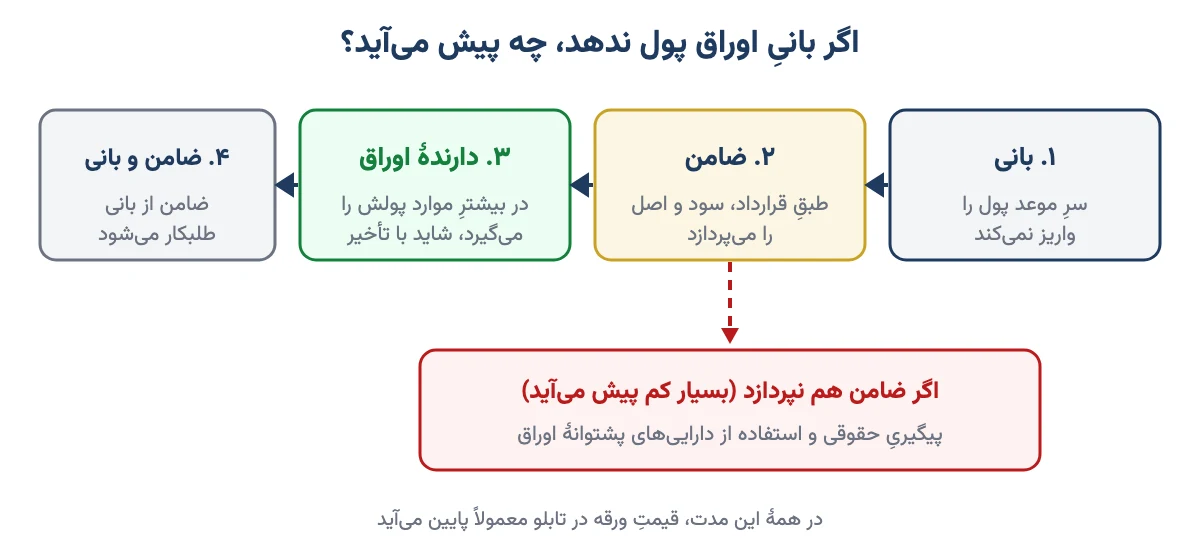 مراحلِ نکولِ بانیِ اوراق: بانی نمیپردازد، ضامن میپردازد، دارندهٔ اوراق پولش را میگیرد و ضامن از بانی طلبکار میشود