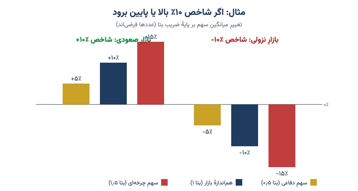مقایسهٔ تغییر سهم دفاعی، سهم هماندازهٔ بازار و سهم چرخهای در بازار صعودی و نزولی بر پایهٔ ضریب بتا