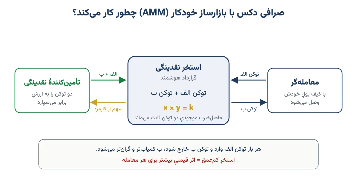 نمودار سازوکار صرافی دکس با بازارساز خودکار: معامله‌گر، استخر نقدینگی و تأمین‌کنندهٔ نقدینگی