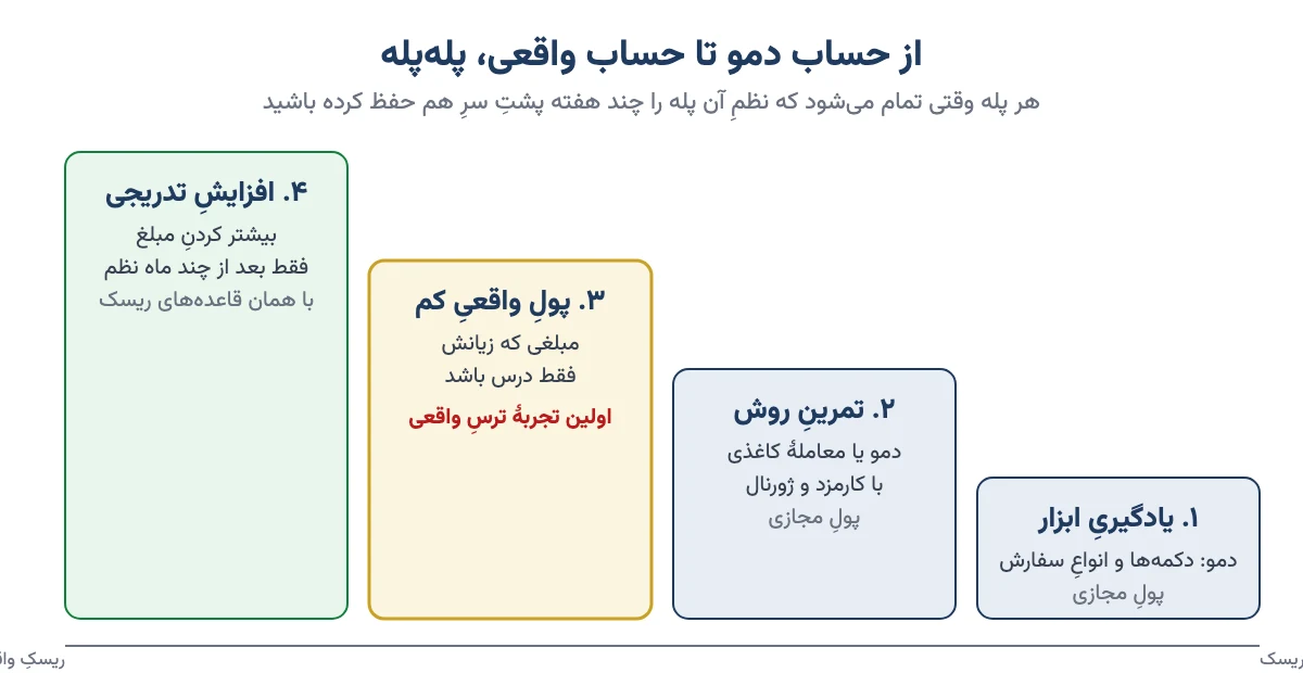 چهار پلهٔ رفتن از حساب دمو به حساب واقعی: یادگیری ابزار، تمرین روش، پول واقعی کم، افزایش تدریجی