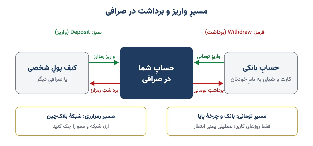 نمودار مسیر واریز و برداشت تومانی و رمزارزی بین حساب بانکی، صرافی و کیف پول شخصی