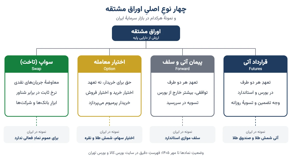 نمودار چهار نوع اوراق مشتقه: قرارداد آتی، پیمان آتی و سلف، اختیار معامله و سواپ با نمونهٔ هرکدام در ایران