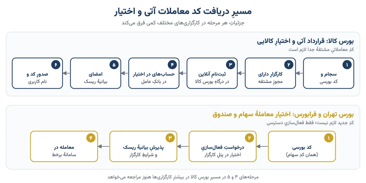 مراحل دریافت کد معاملات آتی در بورس کالا و فعال‌سازی اختیار معامله سهام در بورس تهران