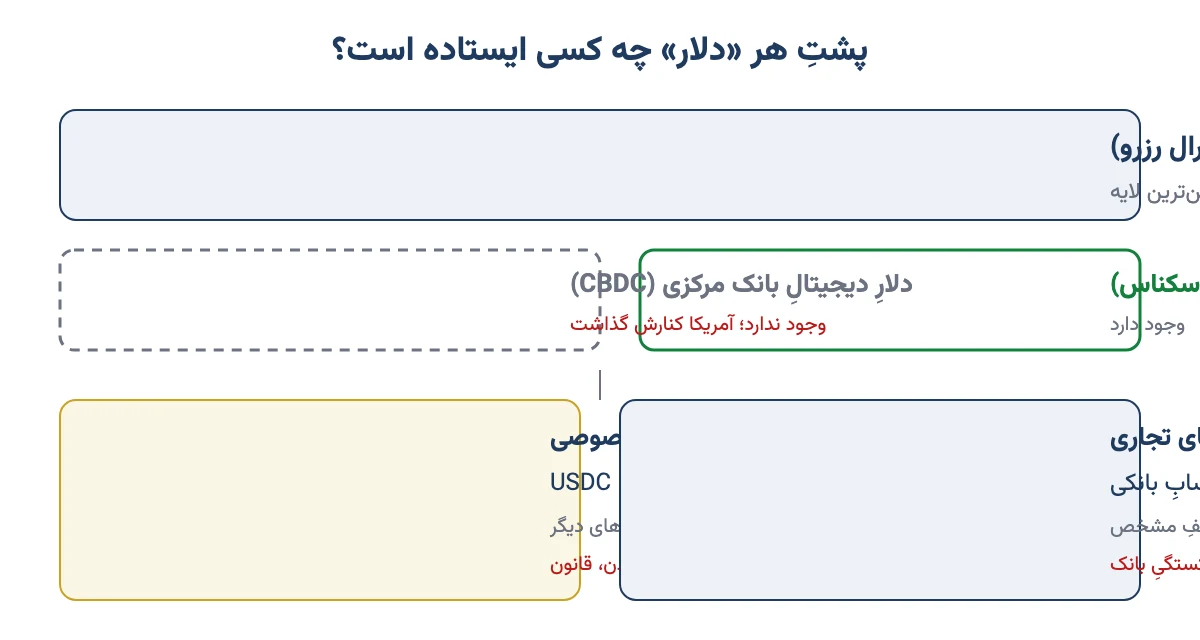 نمودار چهار شکل دلار: اسکناس، دلار بانکی، استیبل‌کوین و دلار دیجیتال بانک مرکزی و ناشر هر کدام