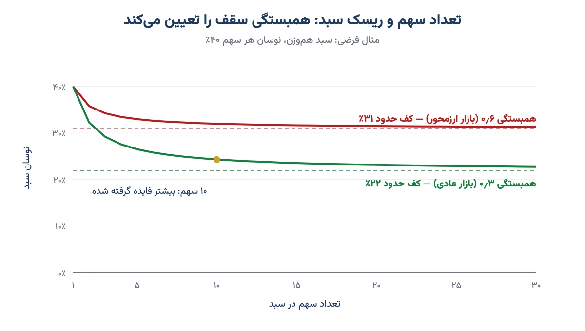 نمودار مثال فرضی کاهش نوسان سبد هموزن با افزایش تعداد سهم در دو حالت همبستگی ۰٫۳ و ۰٫۶