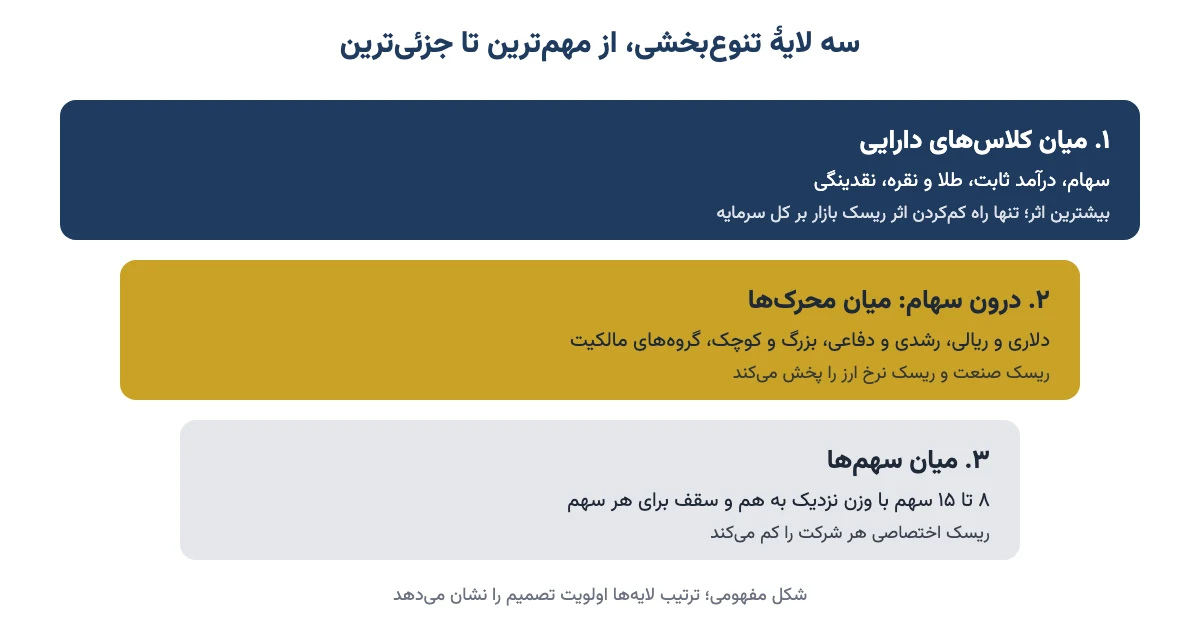 شکل مفهومی سه لایهٔ تنوعبخشی: کلاسهای دارایی، محرکهای درون سهام و سهمهای منفرد