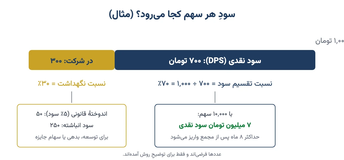 نمودار تقسیم سود هر سهم ۱۰۰۰ تومانی به ۷۰۰ تومان سود نقدی و ۳۰۰ تومان سود نگه‌داشته در یک مثال فرضی