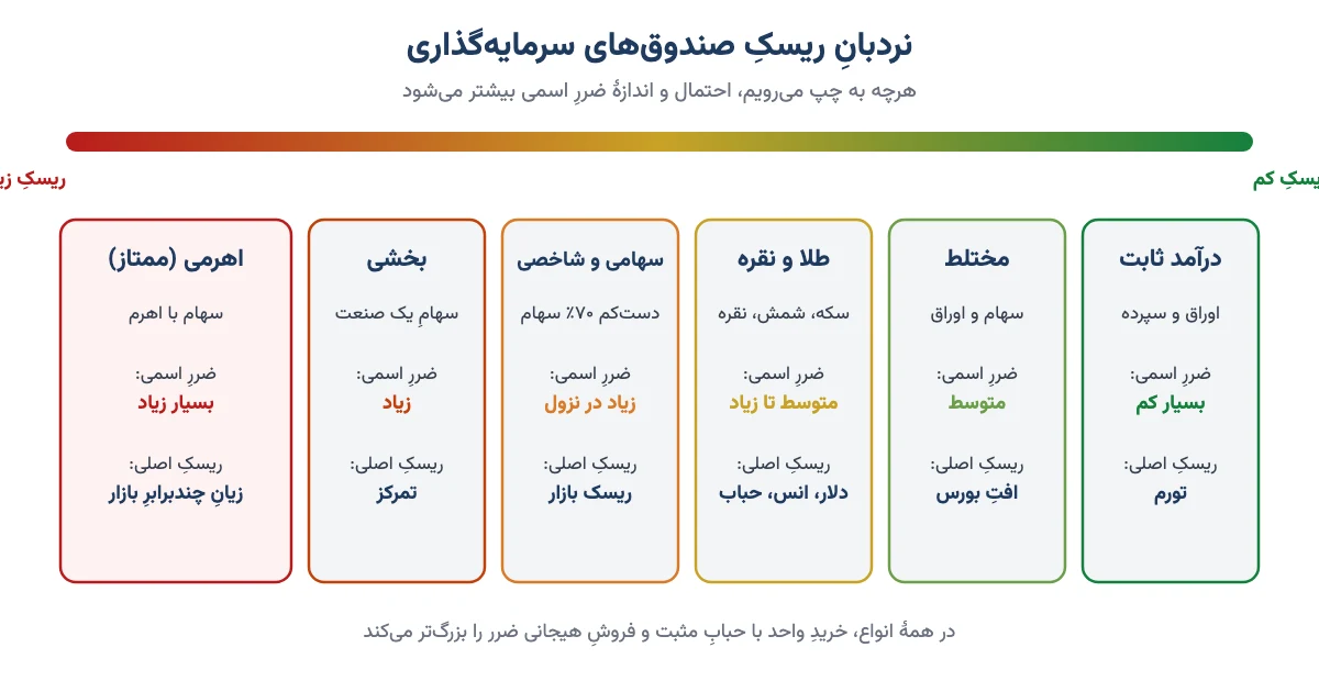 نردبان ریسک صندوق‌های سرمایه‌گذاری از درآمد ثابت تا اهرمی با نوع ضرر و ریسک اصلی هر کدام