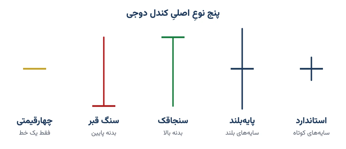 شکلِ پنج نوعِ کندل دوجی: استاندارد، پایه‌بلند، سنجاقک، سنگ قبر و چهارقیمتی