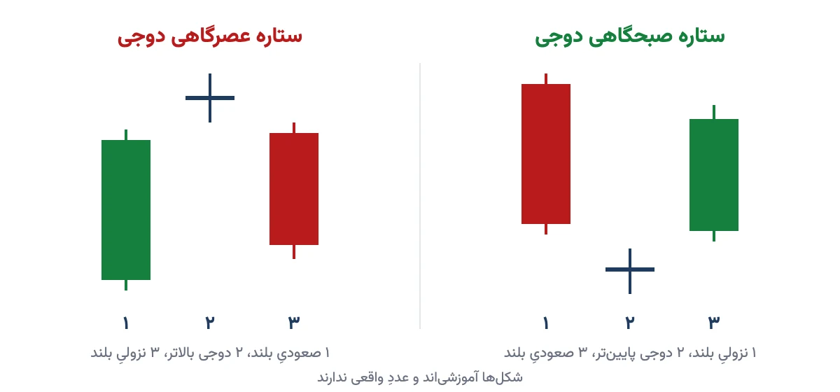 الگوی ستاره صبحگاهی دوجی و ستاره عصرگاهی دوجی، هر کدام با سه کندل