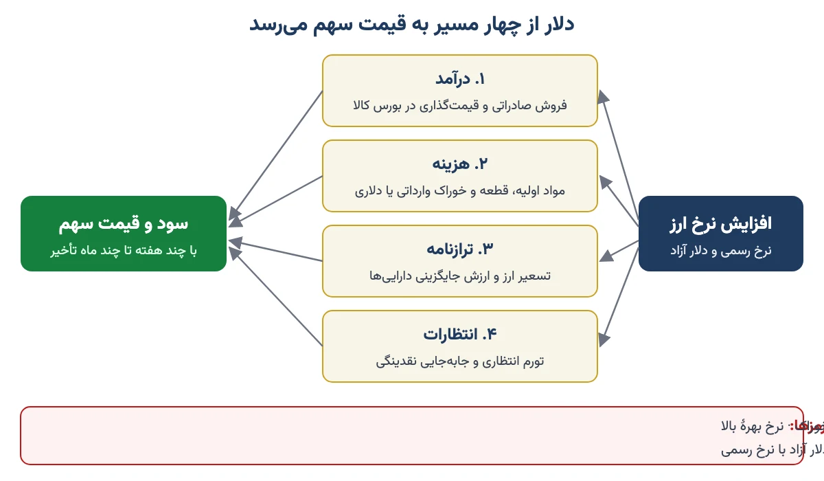 نمودار چهار کانال اثر افزایش نرخ ارز بر قیمت سهم: درآمد، هزینه، ترازنامه و انتظارات، به‌همراه ترمزهایی مثل قیمت‌گذاری دستوری، عوارض صادراتی، نرخ بهره و ریسک سیاسی