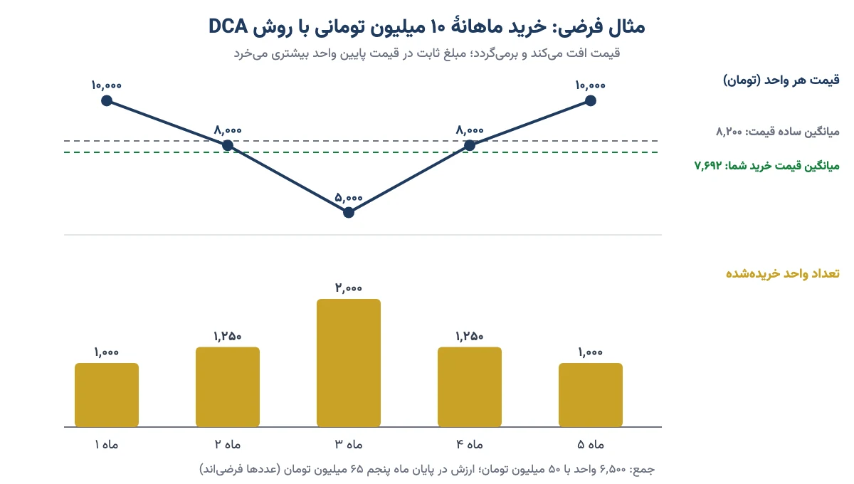 نمودار مثال فرضی DCA: قیمت از ۱۰ هزار به ۵ هزار تومان افت میکند و برمیگردد و تعداد واحد خریدهشده در قیمت پایین بیشتر است