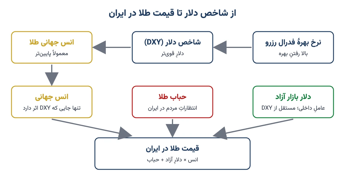 زنجیرهٔ اثر نرخ بهرهٔ فدرال رزرو بر شاخص دلار، انس جهانی و در نهایت قیمت طلا در ایران کنار دلار آزاد و حباب