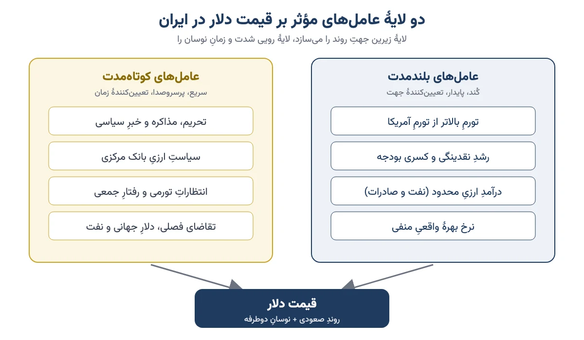 نمودار دو لایهٔ عامل‌های مؤثر بر قیمت دلار در ایران: عامل‌های بلندمدت و کوتاه‌مدت