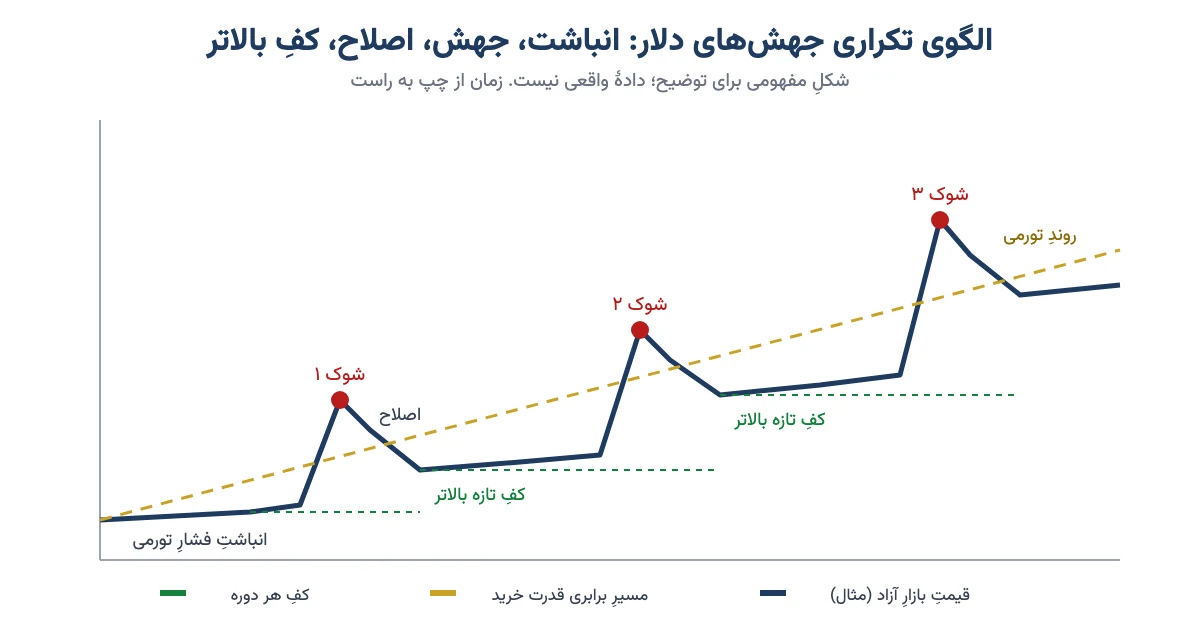 شکل مفهومی الگوی جهش‌های دلار: انباشت فشار، شوک، اصلاح و کف بالاتر