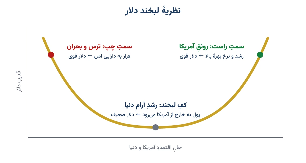 نمودار نظریهٔ لبخند دلار با سه بخش: سمت چپ ترس و بحران، کف لبخند رشد آرام دنیا، سمت راست رونق آمریکا